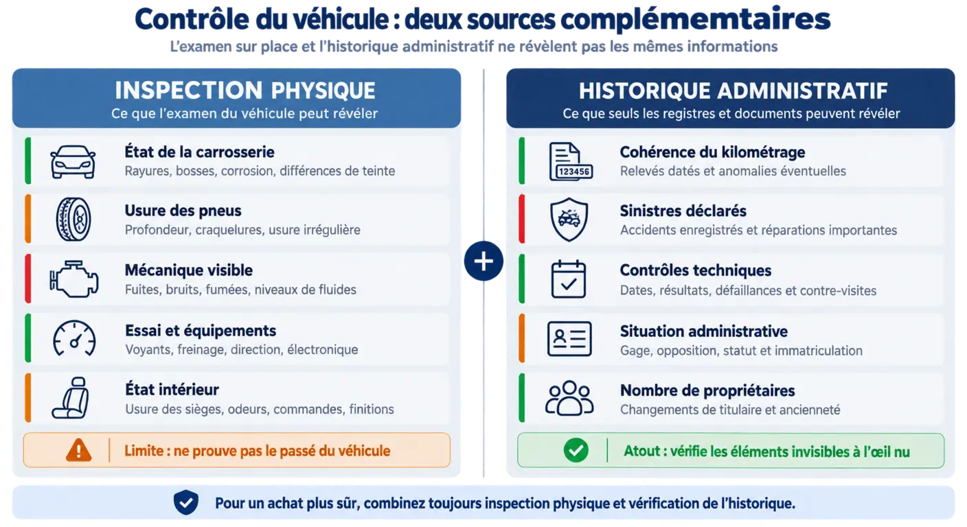 Schéma en deux colonnes séparant ce qu'un essai physique révèle de ce que seul un historique administratif révèle