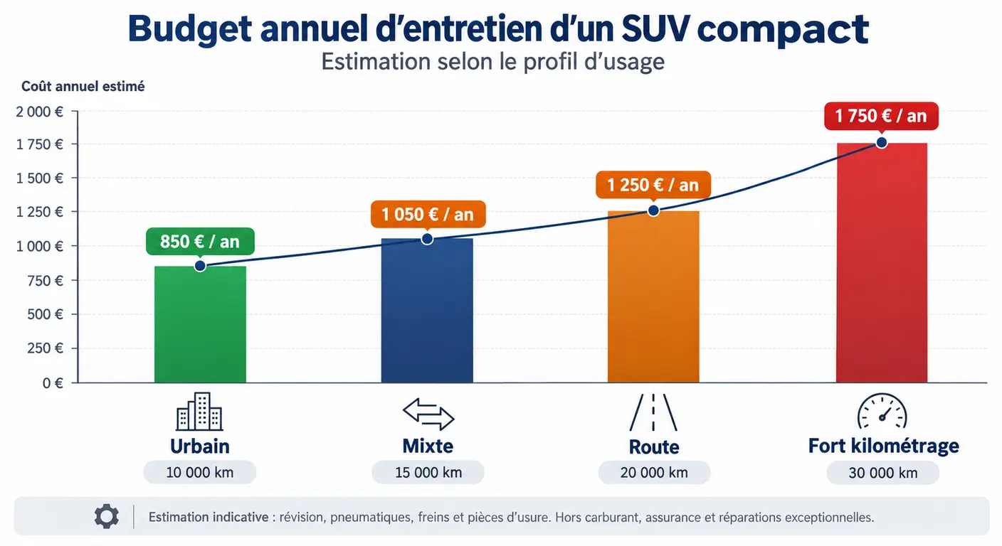 Infographie du budget d'entretien annuel du Hyundai ix35 selon le profil d'usage