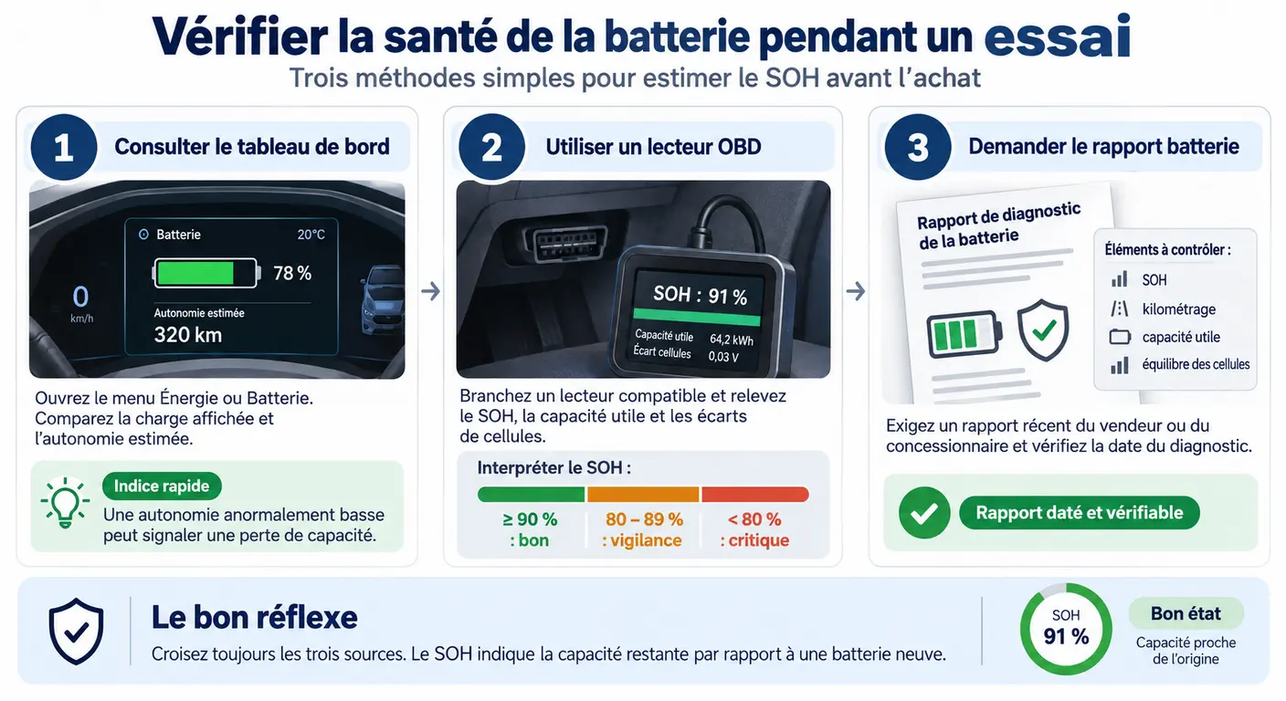 Les trois méthodes pour relever l'état de santé de la batterie d'un Kona Electric