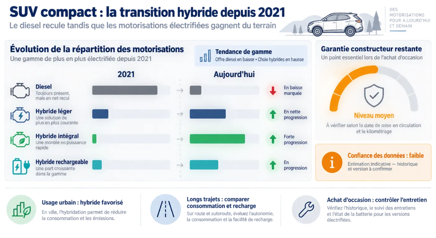 Infographie de l'électrification de la génération NX4 du Hyundai Tucson et de la garantie constructeur restante