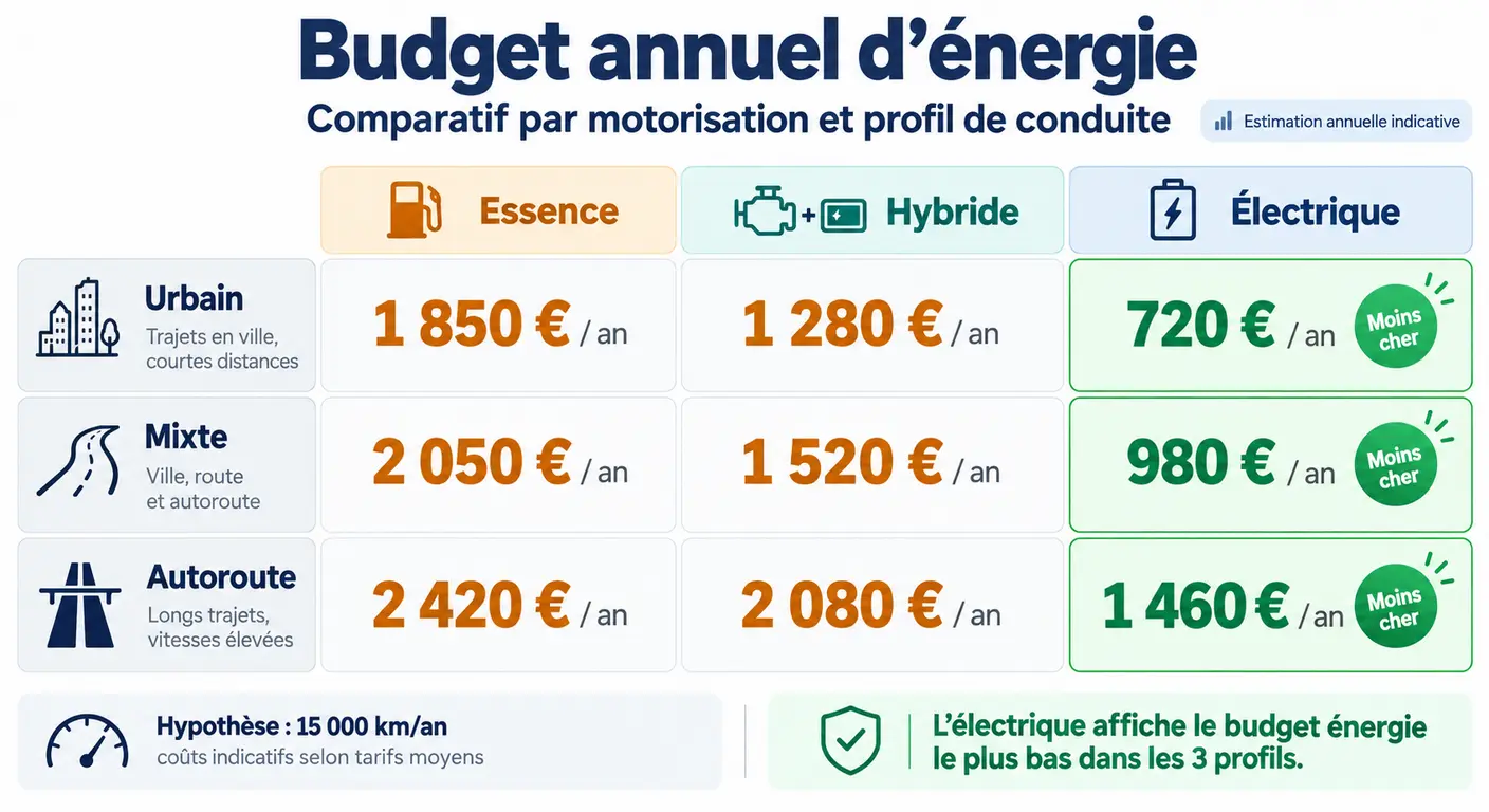 Comparaison du budget énergie annuel du Kia Niro selon la motorisation et le profil d'usage