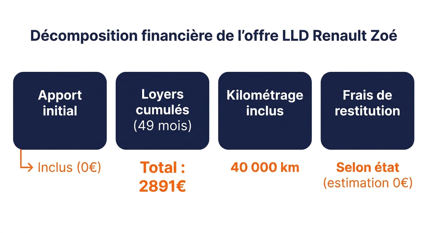 Infographie décomposition financière d'une offre Renault Zoé occasion à 59 euros par mois
